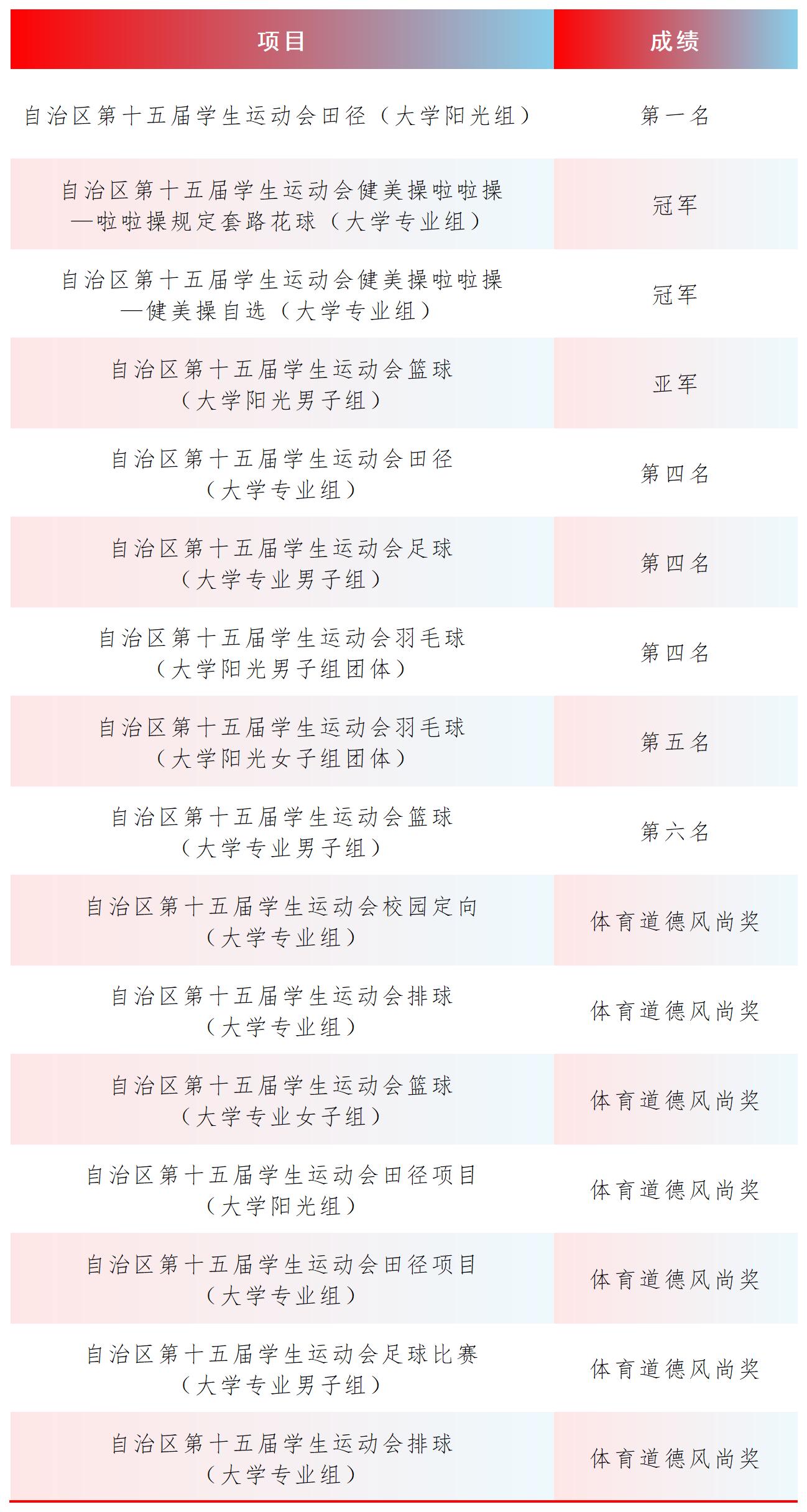 宁夏大学新华学院运动队获奖统计表_Sheet3.jpg