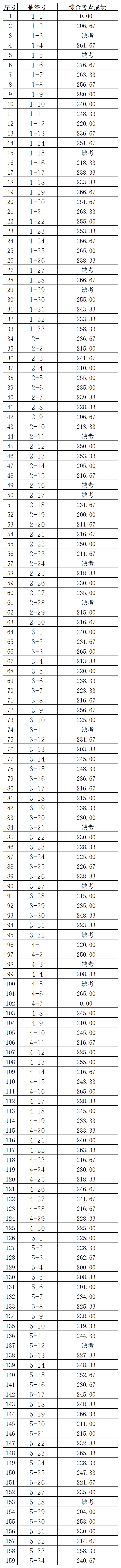 附件：宁夏大学新华学院2025年退役大学生士兵免试普通高等教育专科升本科综合考查成绩统计表（抽签号）_Sheet1.png