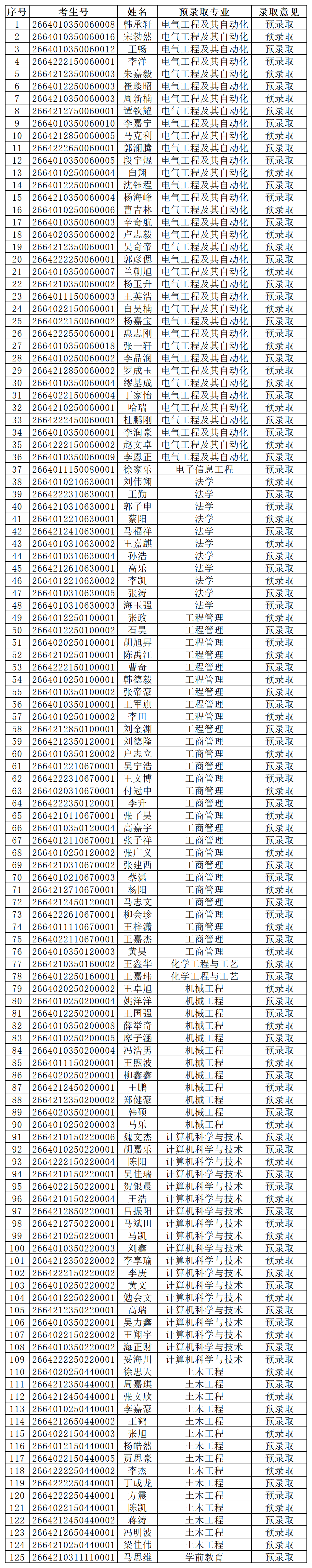 附件：宁夏大学新华学院2026年退役大学生士兵免试普通高等教育专科升本科预录取名单_Sheet1.png