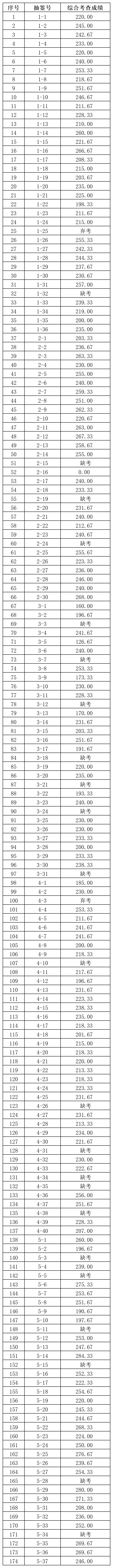 附件：宁夏大学新华学院2026年退役大学生士兵免试普通高等教育专科升本科综合考查成绩统计表（抽签号）_Sheet1.png